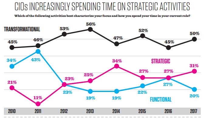 cio and analytics state of the cio 2017 priorities idg cio