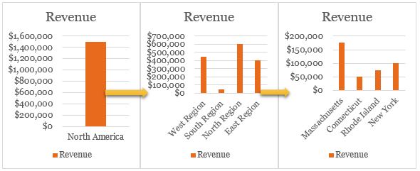 dashboarding terms drill-down example