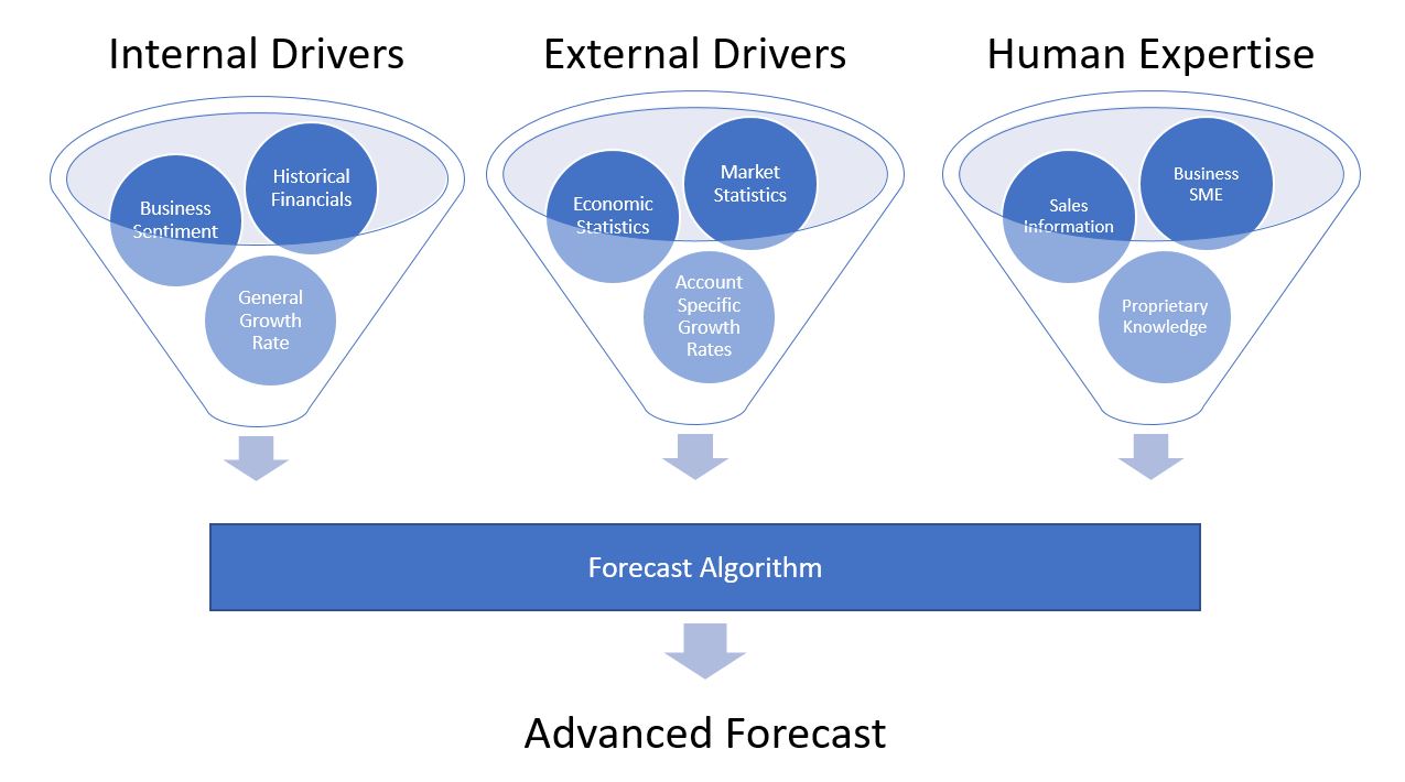 financial forecast visual3