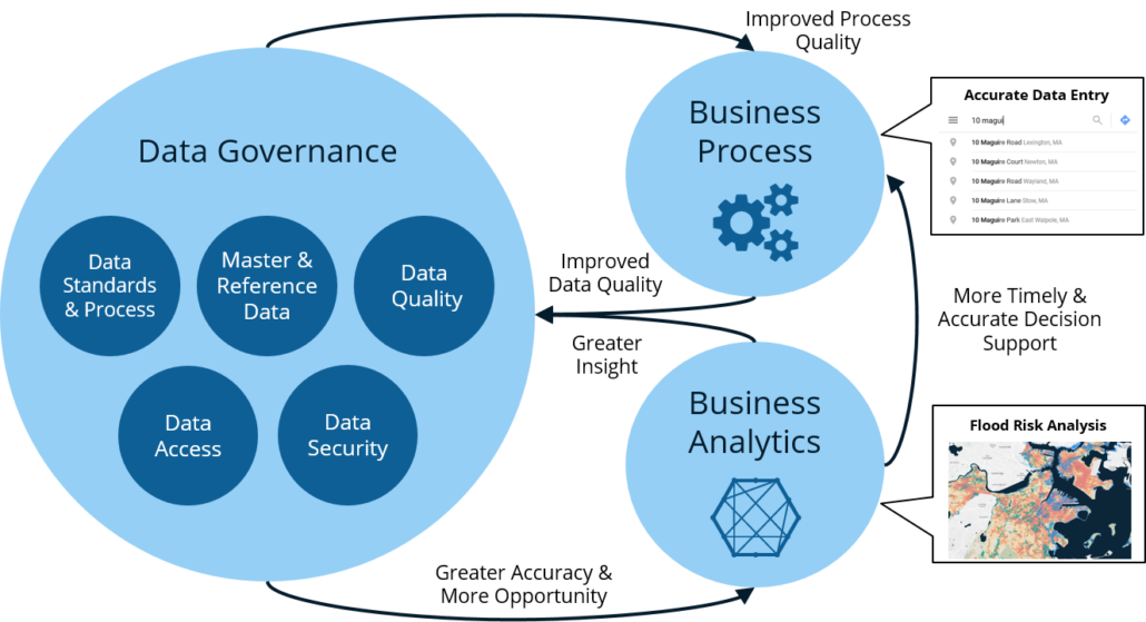 Data Governance Process Flow Chart