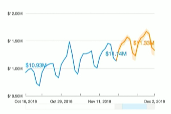 AWS QuickSight Machine Learning Forecasting