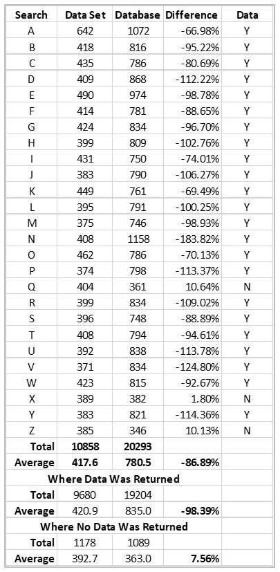 data sets