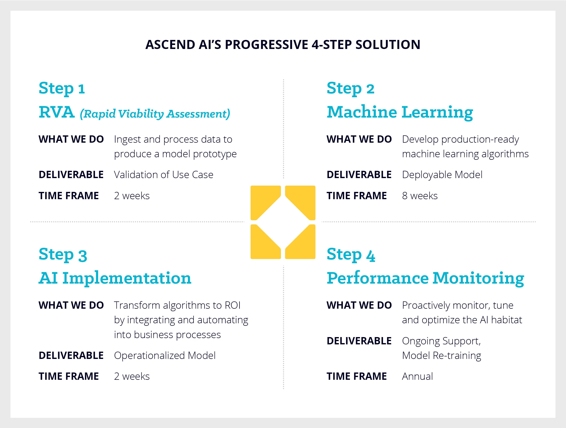 Ascend AI's Progressive 4-Step Solution